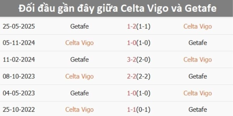 Kết quả đối đầu gần đây giữa Getafe vs Celta Vigo