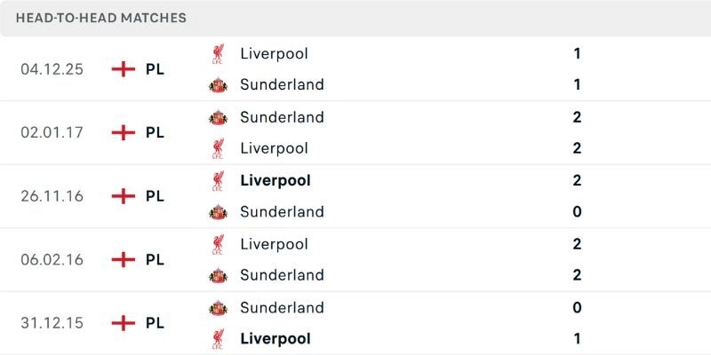Kết quả đối đầu gần đây của Sunderland vs Liverpool