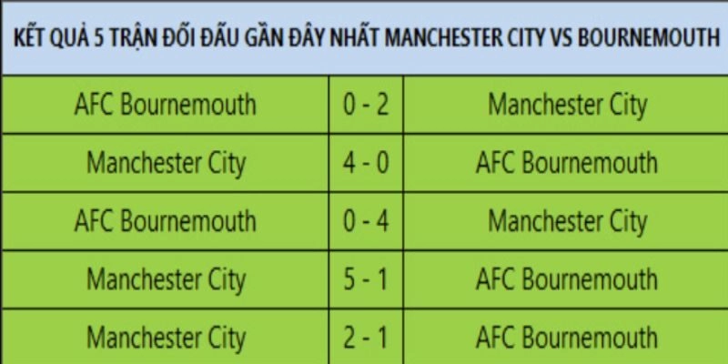 Soi Kèo Bournemouth Vs Manchester United 21/03 Vòng 31 Ngoại hạng Anh 2 Bournemouth vs Manchester United và cán cân lịch sử
