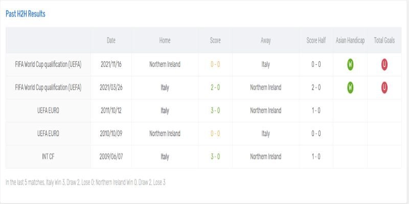 Soi Kèo Italy Vs Northern Ireland 02h45 Vòng Loại World Cup tại Châu Âu 2026 2 Lịch sử đối đầu nghiêng hẳn về Azzurri