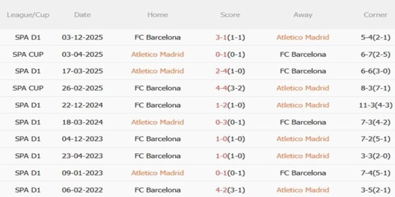 Soi Kèo Atletico Madrid vs Barcelona 02h00 04/04 Vòng 30 VĐQG Tây Ban Nha 2 Lịch sử đối đầu 2 đội luôn rượt đuổi nhau