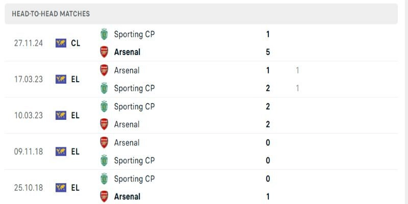 Các lần chạm trán trước đây cho thấy Arsenal thường chiếm ưu thế